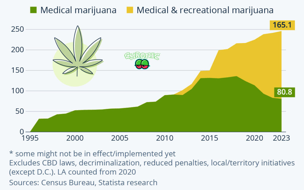 Legal Weed of The USA