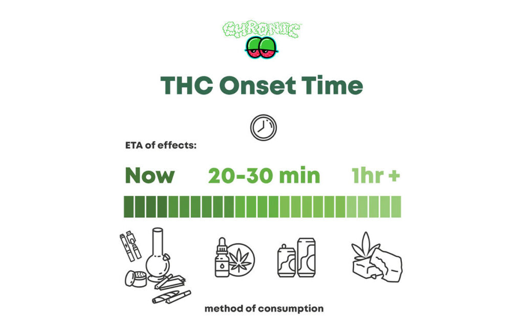 Edibles Dosing Chart